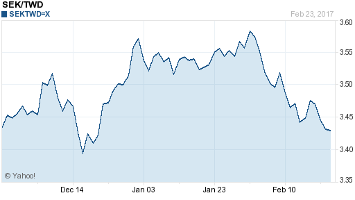 瑞典幣,sek匯率線圖