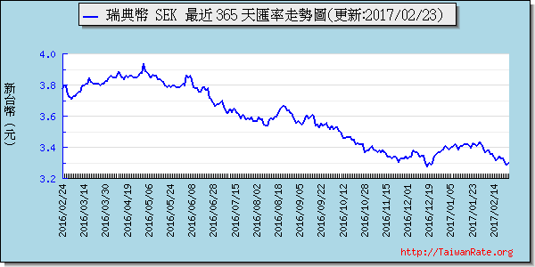 瑞典幣,sek匯率線圖