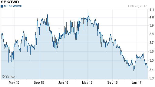 瑞典幣,sek匯率線圖