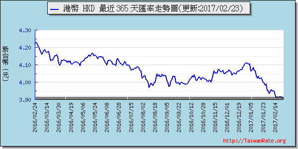 香港幣,hkd匯率線圖