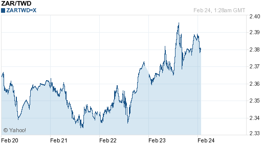 南非幣,zar匯率線圖
