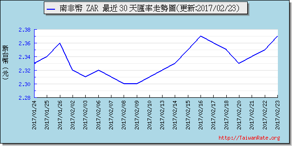 南非幣,zar匯率線圖