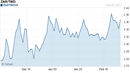 南非幣,zar匯率線圖
