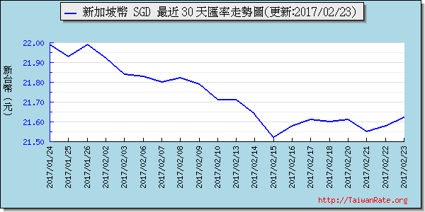 新加坡幣,sgd匯率線圖