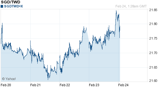 新加坡幣,sgd匯率線圖