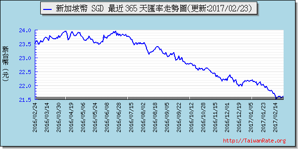 新加坡幣,sgd匯率線圖