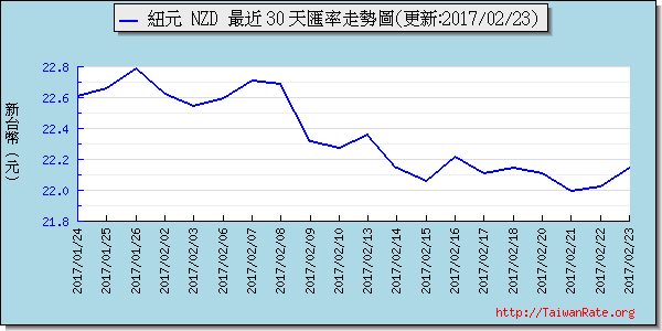 鈕幣,nzd匯率線圖