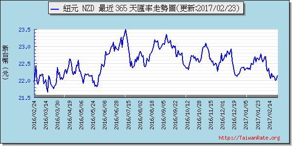 鈕幣,nzd匯率線圖