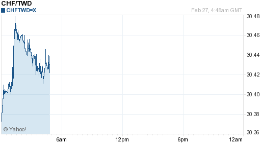 瑞士法郎,chf匯率線圖