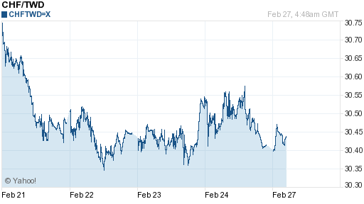 瑞士法郎,chf匯率線圖