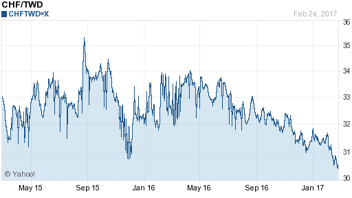 瑞士法郎,chf匯率線圖