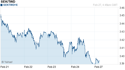 瑞典幣,sek匯率線圖