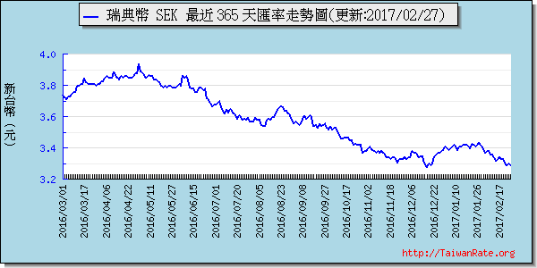 瑞典幣,sek匯率線圖