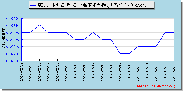韓元,krw匯率線圖
