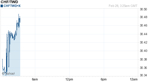瑞士法郎,chf匯率線圖