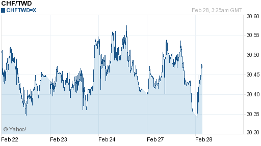 瑞士法郎,chf匯率線圖
