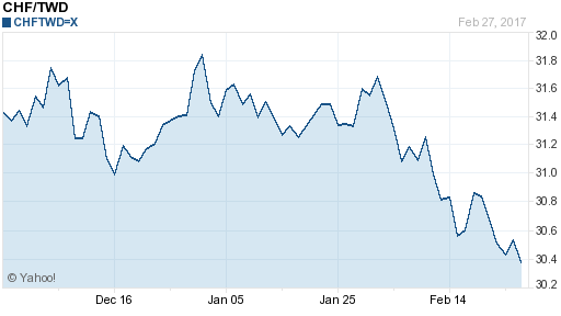 瑞士法郎,chf匯率線圖