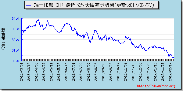 瑞士法郎,chf匯率線圖