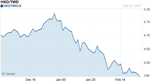 香港幣,hkd匯率線圖