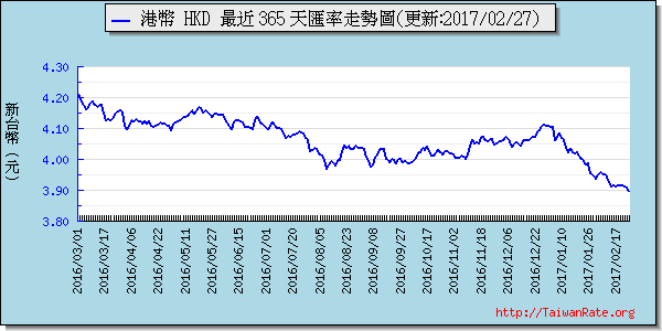 香港幣,hkd匯率線圖