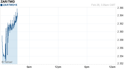 南非幣,zar匯率線圖