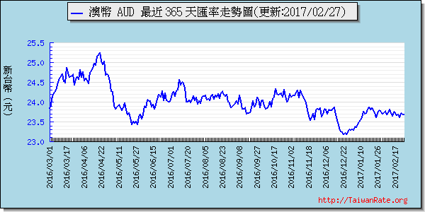 澳幣,aud匯率線圖