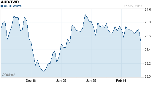澳幣,aud匯率線圖