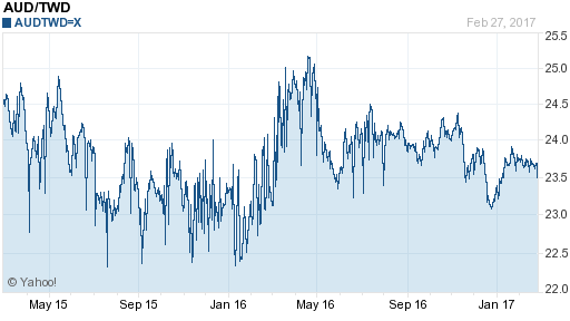 澳幣,aud匯率線圖