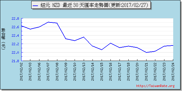 鈕幣,nzd匯率線圖