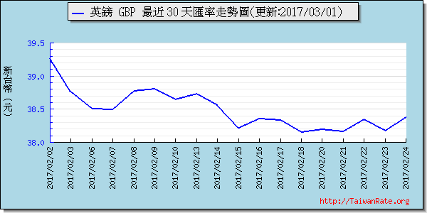 英鎊,gbp匯率線圖