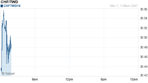 瑞士法郎,chf匯率線圖