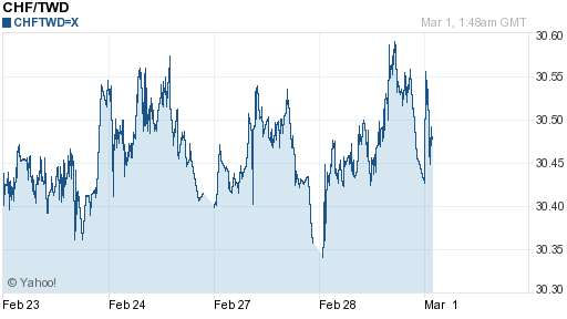 瑞士法郎,chf匯率線圖
