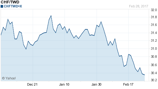 瑞士法郎,chf匯率線圖