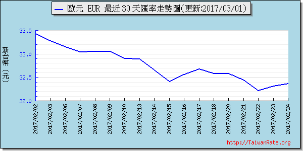 歐元,eur匯率線圖