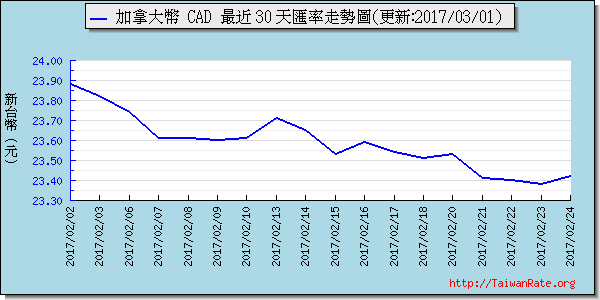 加拿大幣,cad匯率線圖