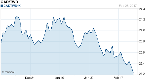 加拿大幣,cad匯率線圖