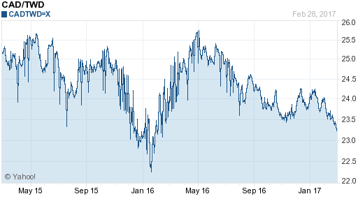 加拿大幣,cad匯率線圖