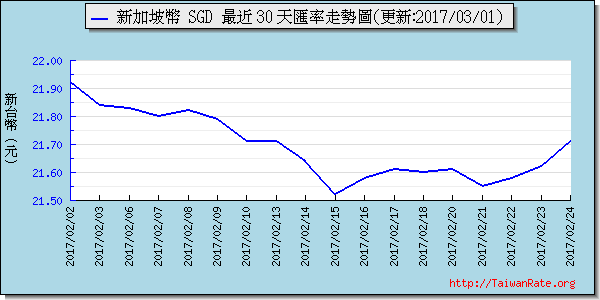 新加坡幣,sgd匯率線圖