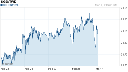 新加坡幣,sgd匯率線圖