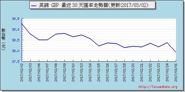 英鎊,gbp匯率線圖