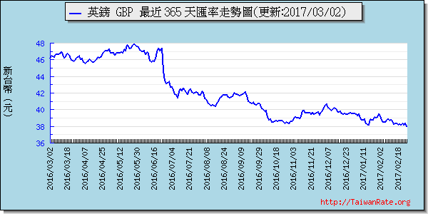 英鎊,gbp匯率線圖