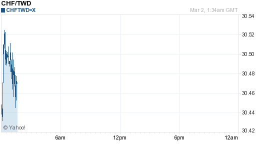 瑞士法郎,chf匯率線圖