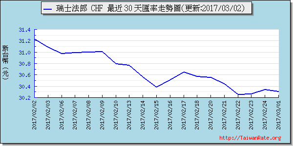 瑞士法郎,chf匯率線圖