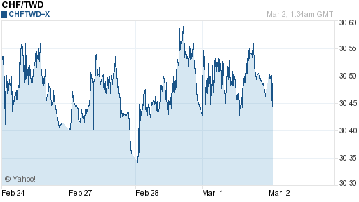 瑞士法郎,chf匯率線圖