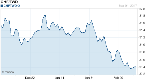 瑞士法郎,chf匯率線圖