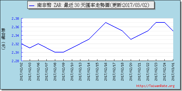 南非幣,zar匯率線圖