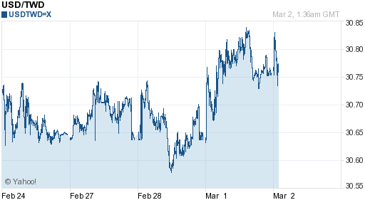 美金,usd匯率線圖