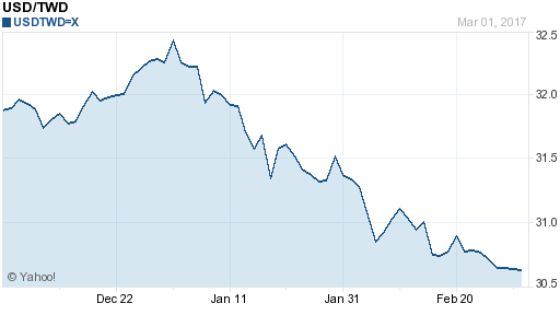 美金,usd匯率線圖