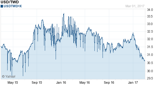 美金,usd匯率線圖