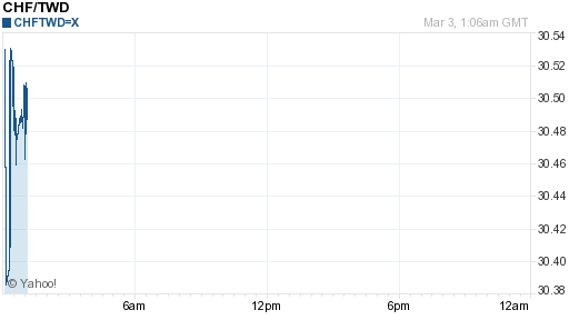 瑞士法郎,chf匯率線圖